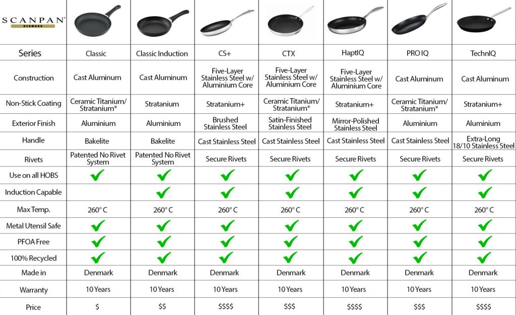 SCANPAN Ultimate Cookware Guide - Chef's Complements